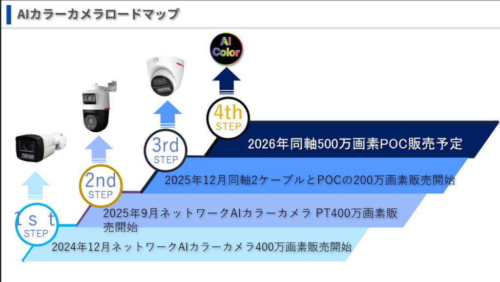 IPS AIカラーカメラロードマップ