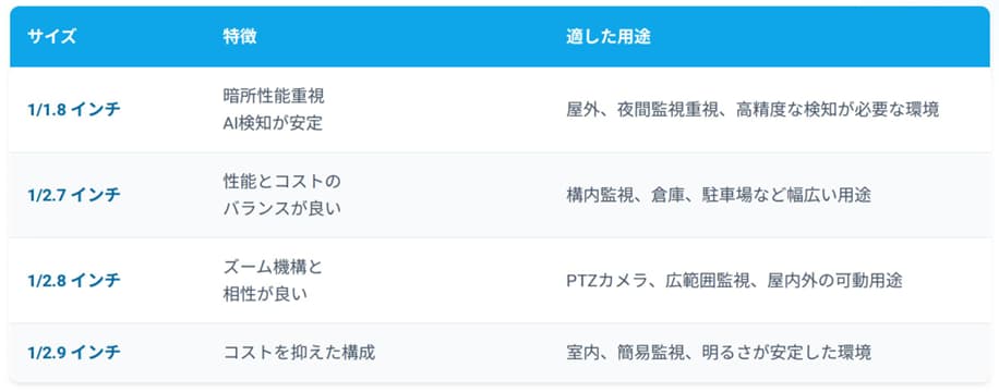  センサーサイズ別｜用途の目安