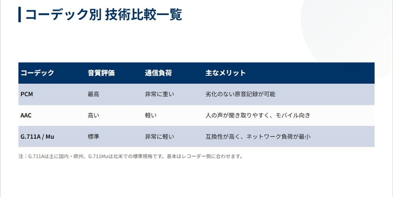 音声コーデックの種類と特徴